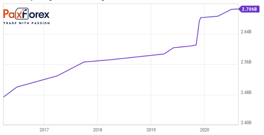 Alibaba | Фундаментальный Анализ
