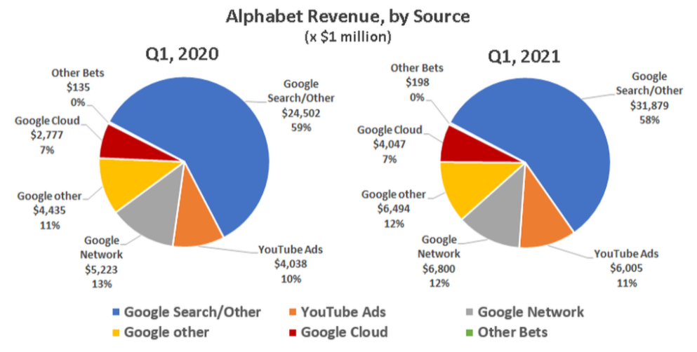 Alphabet | Фундаментальный Анализ