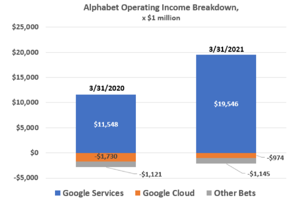 Alphabet | Фундаментальный Анализ
