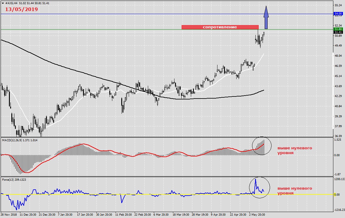 Анализ по AIG на 13 мая 