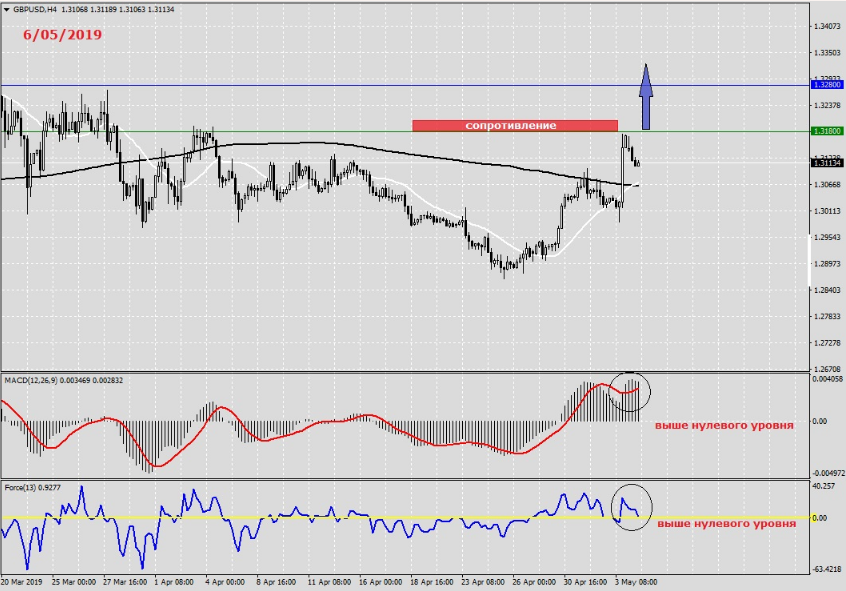 Анализ по GBP/USD