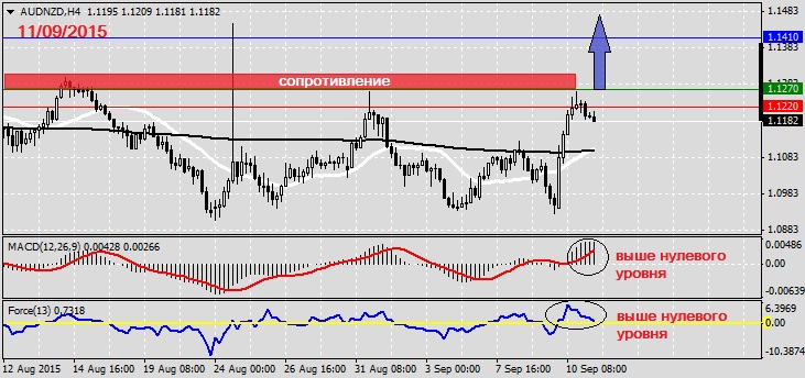 Анализ по AUDNZD на 11.09.2015
