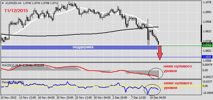 Анализ по AUDNZD на 11.12.2015