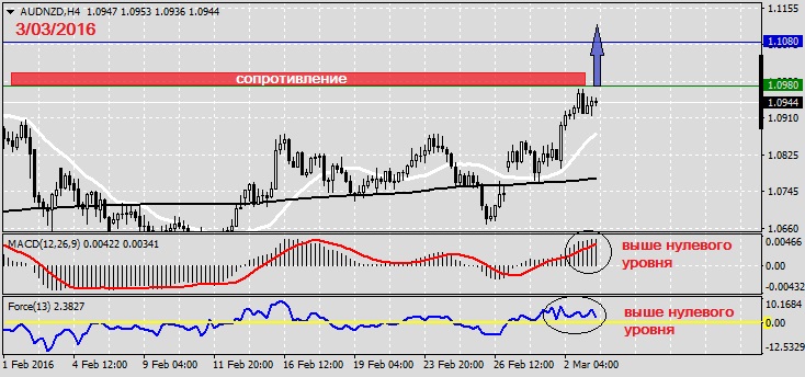 Анализ по AUDNZD на 3.03.2016