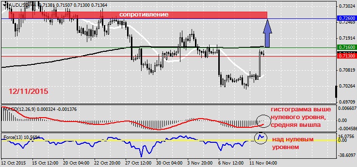 Анализ по AUDUSD на 12.11.20151