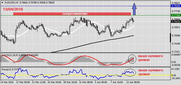 Анализ по AUDUSD на 13.04.20161