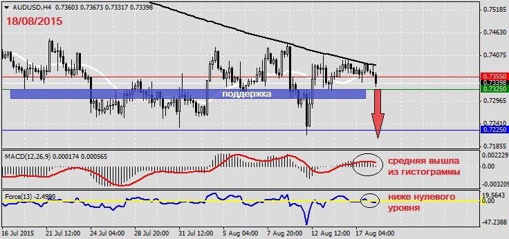 Анализ по AUDUSD на 18.08.20151