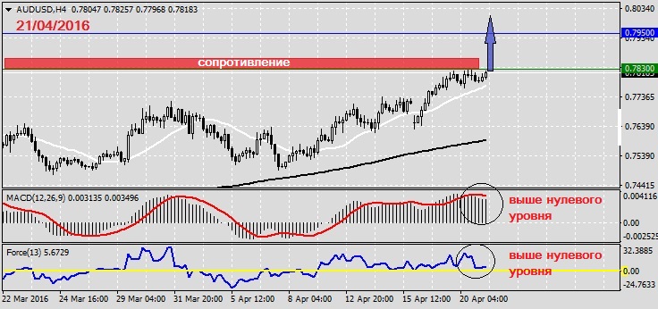 Анализ по AUDUSD на 21.04.20161