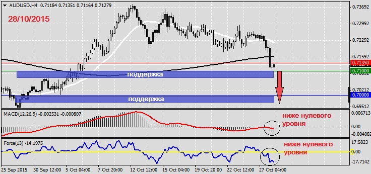 Анализ по AUDUSD на 28.10.20151