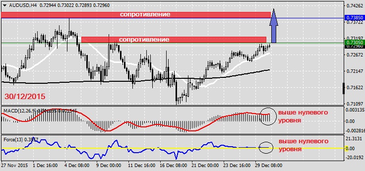 Анализ по AUDUSD на 30.12.20151