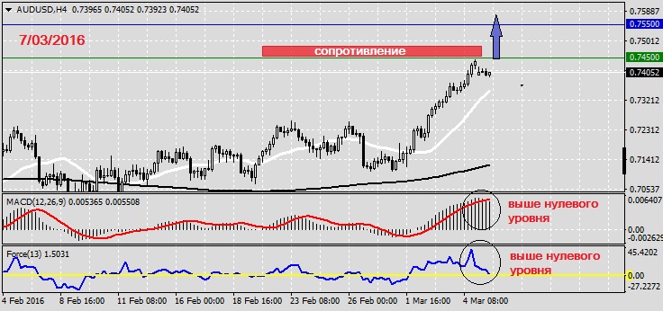 Анализ по AUDUSD на 7.03.20161