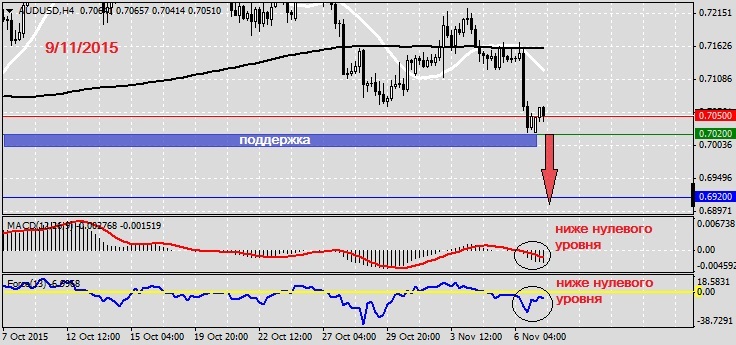 Анализ по AUDUSD на 9.11.20151