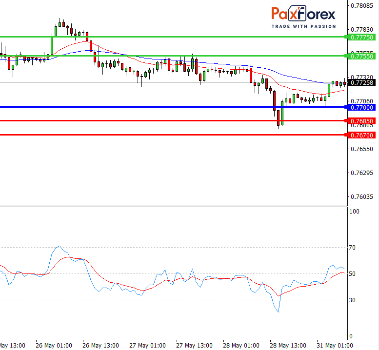 AUD/USD 