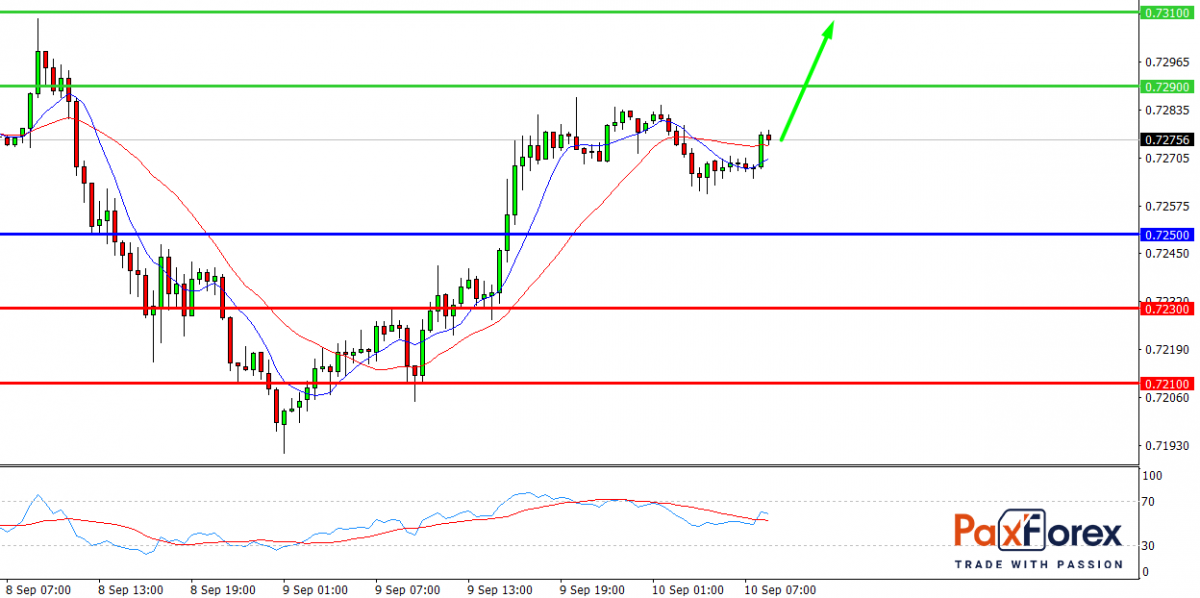 AUD/USD, 30 min