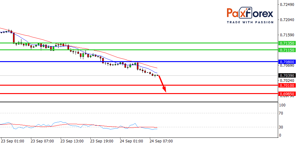 AUD/USD, 30 min