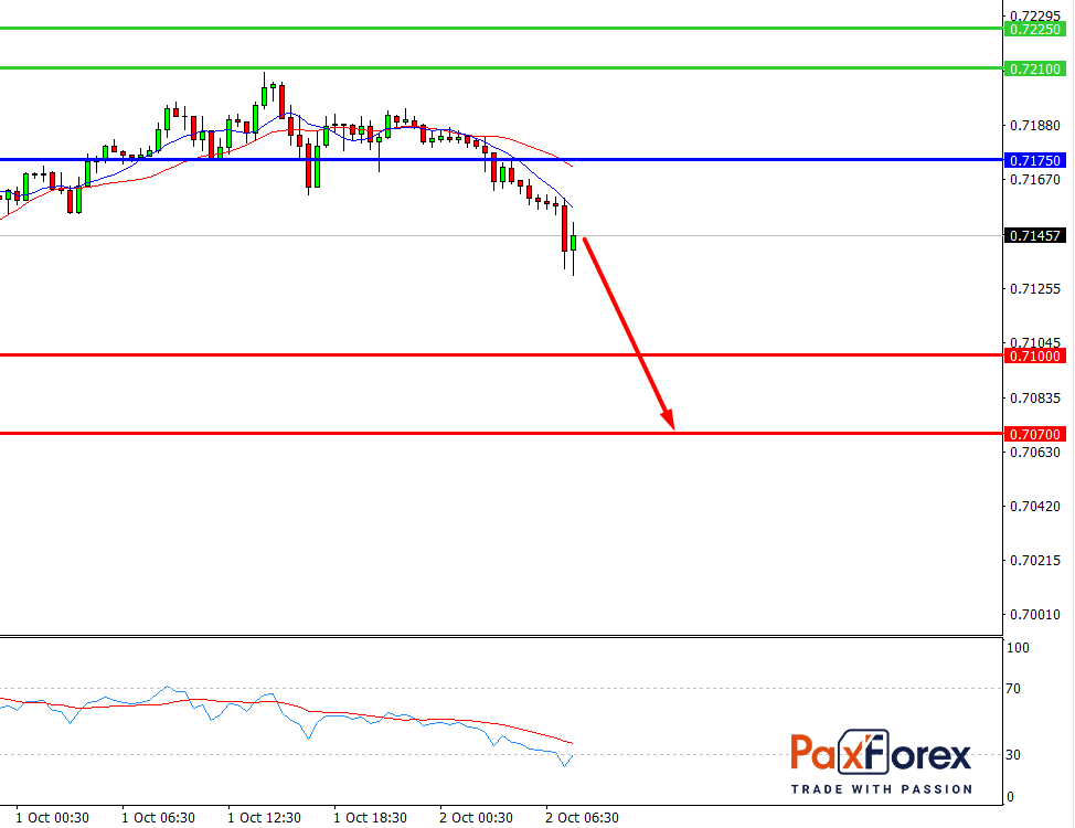 AUD/USD, 30 min