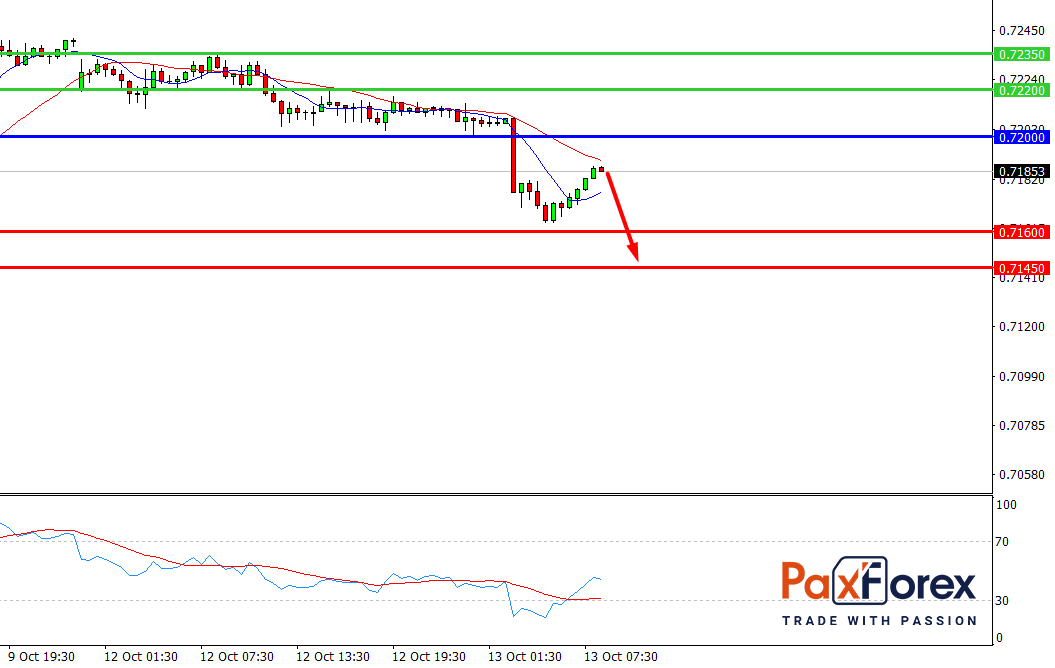 AUD/USD, 30 min