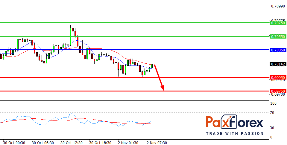 AUD/USD, 30 min