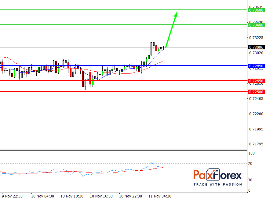 AUD/USD, 30 min