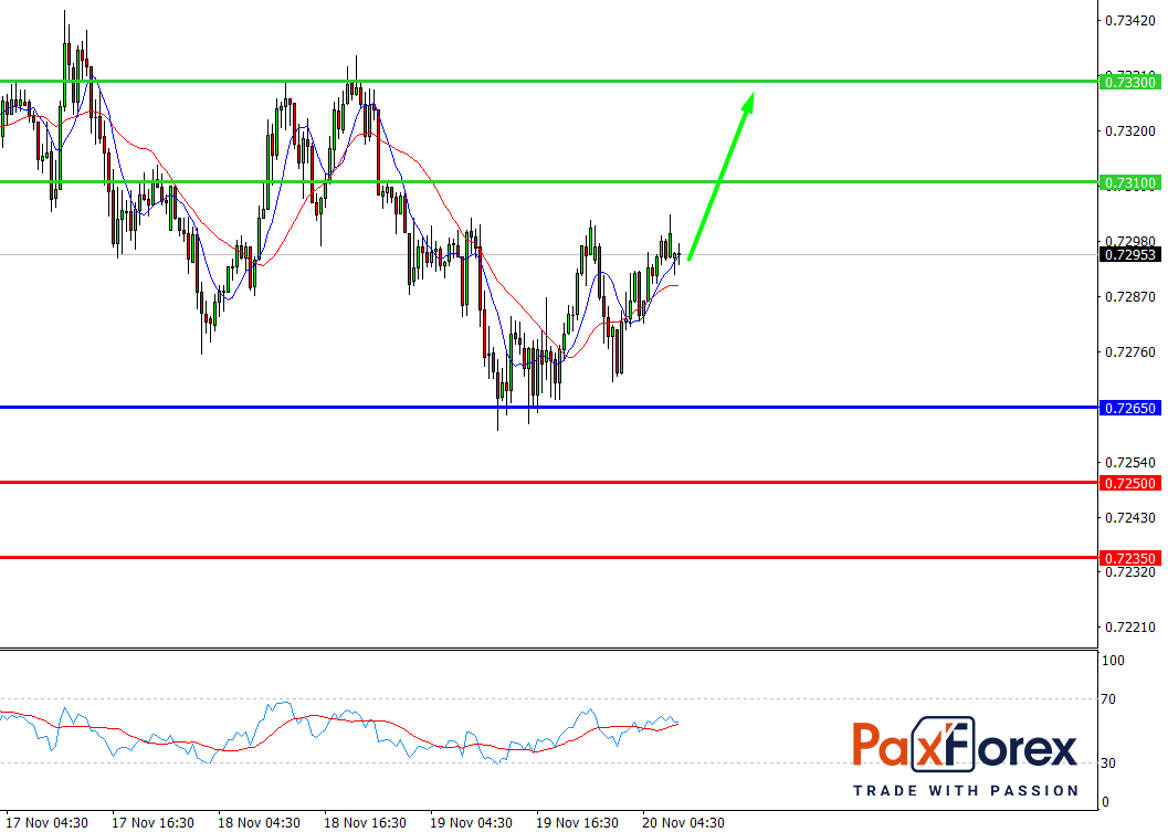 AUD/USD, 30 min