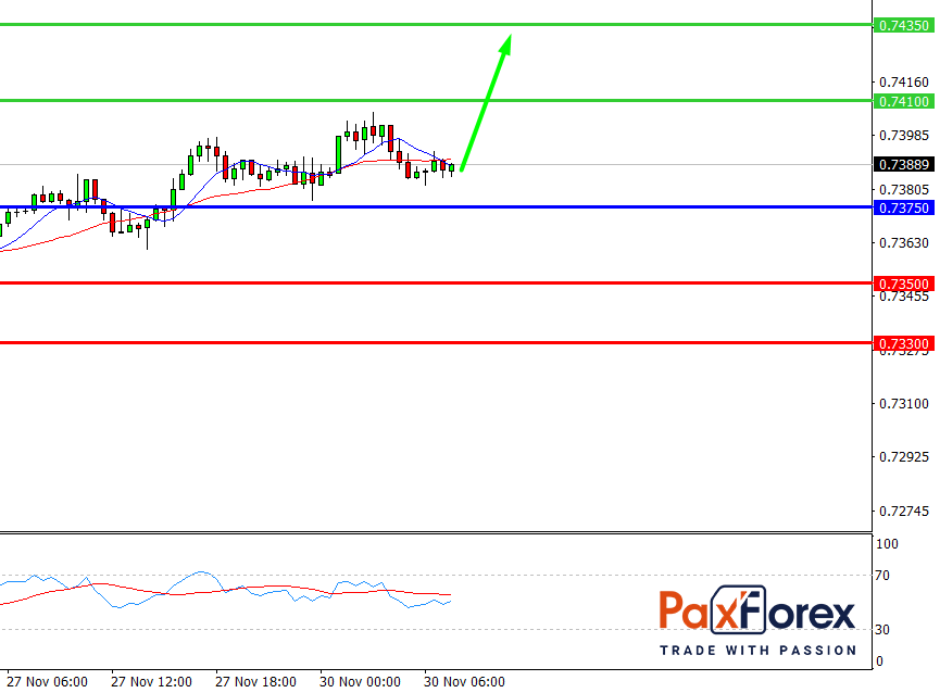 AUDUSD, 30 min