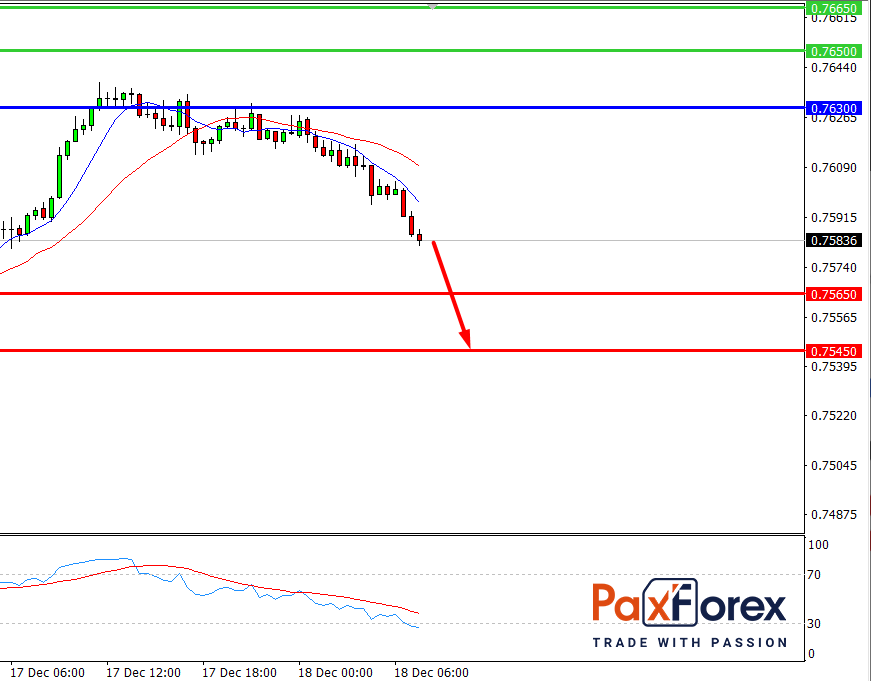 AUD/USD, 30 min