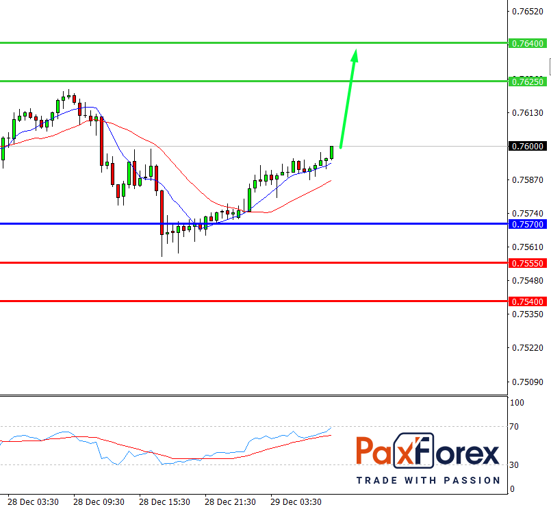 AUD/USD, 30 min