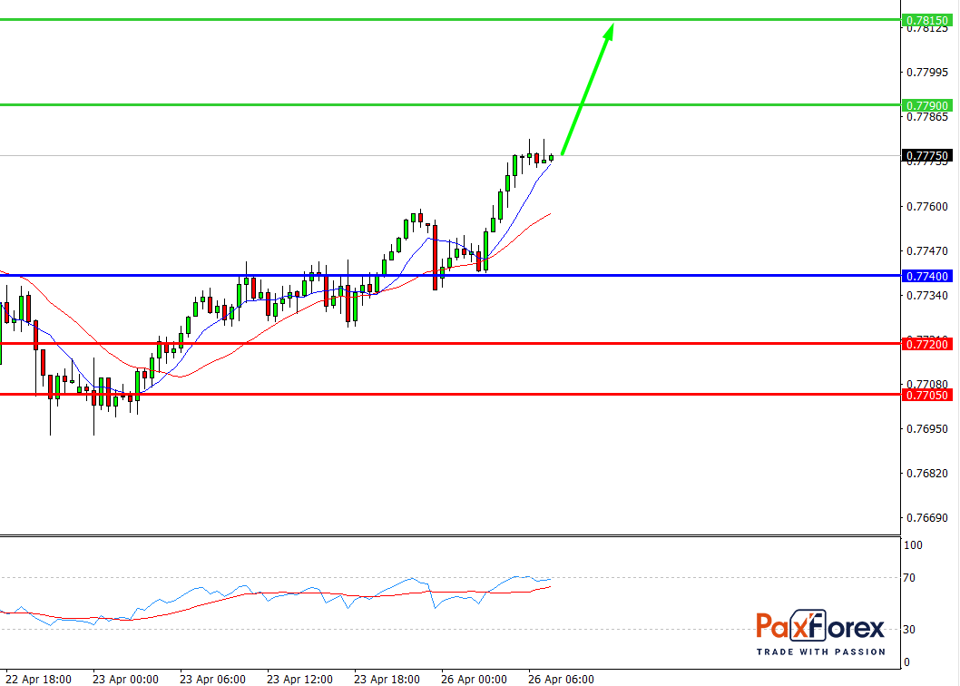 AUD/USD, 30 min