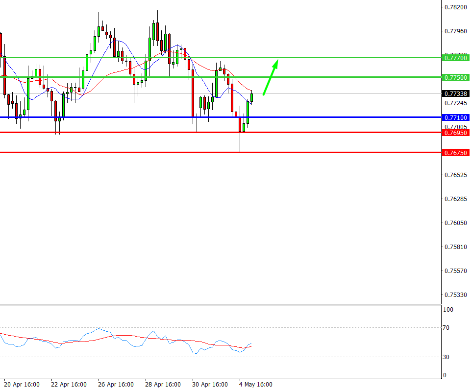 AUD/USD, 30 min