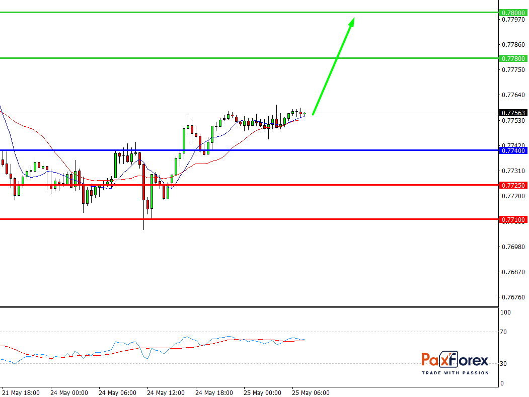 AUD/USD, 30 min