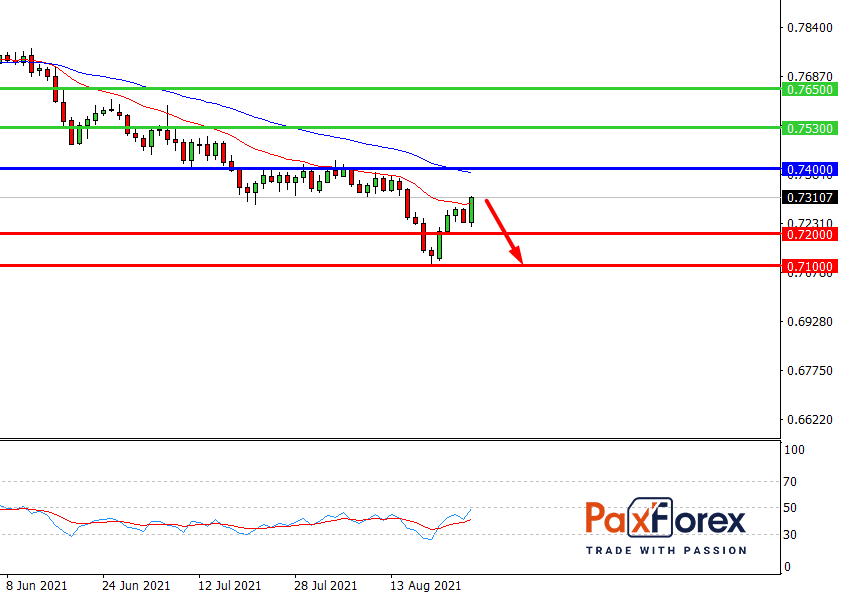 AUD/USD,D1