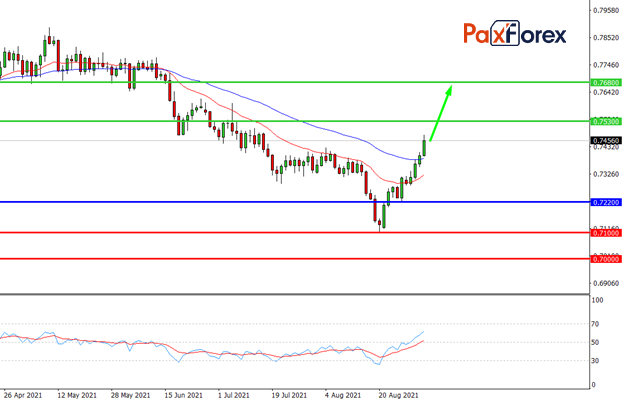 AUD/USD,D1