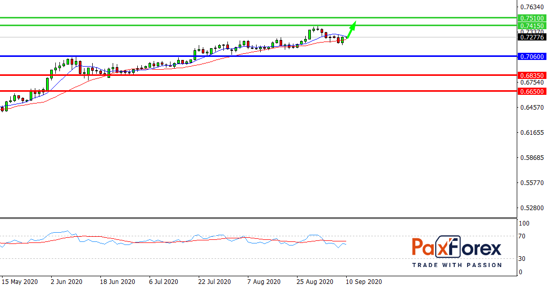 AUD/USD, D1