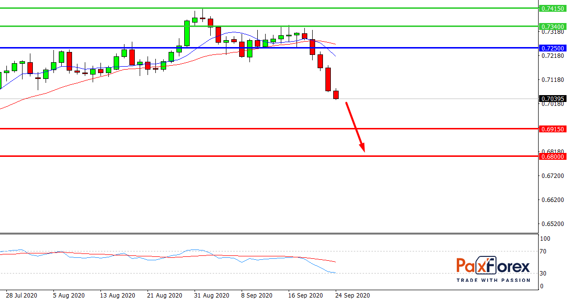 AUD/USD, D1