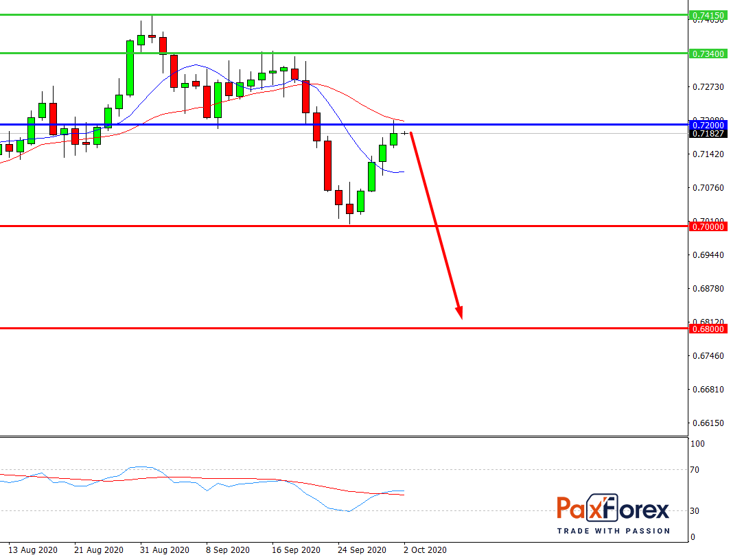 AUD/USD, D1