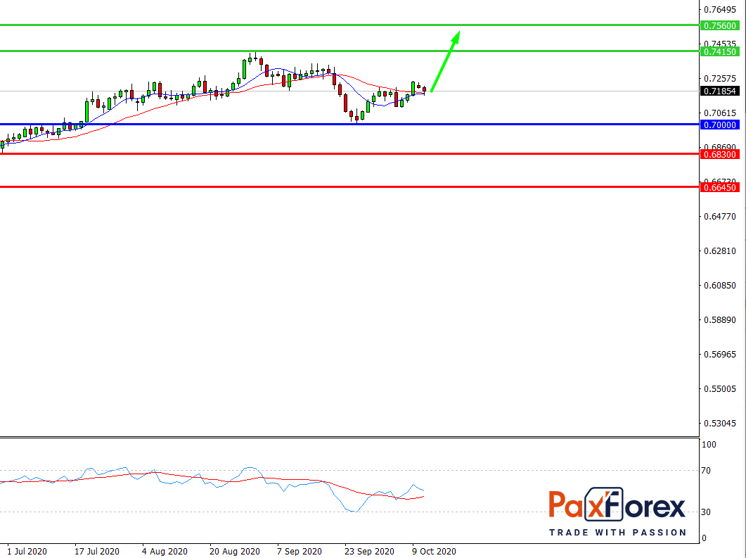 AUD/USD, D1