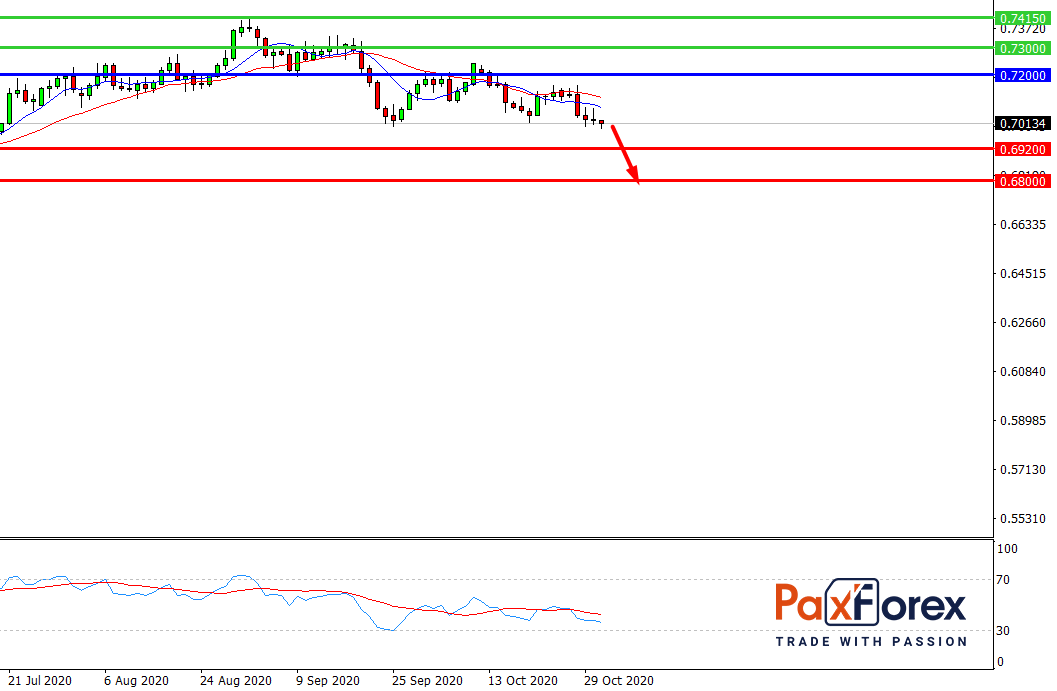 AUD/USD, D1