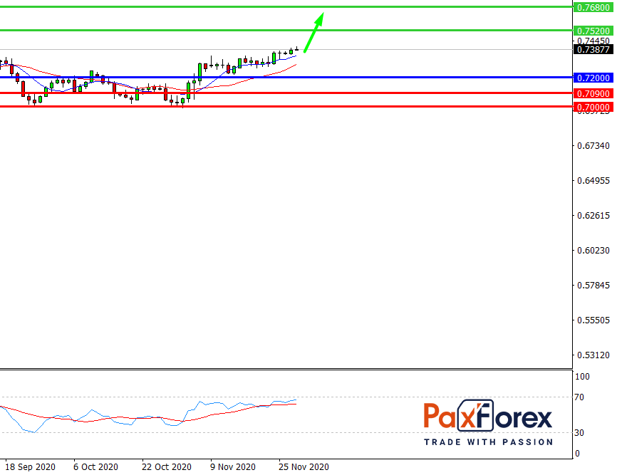 AUDUSD, D1