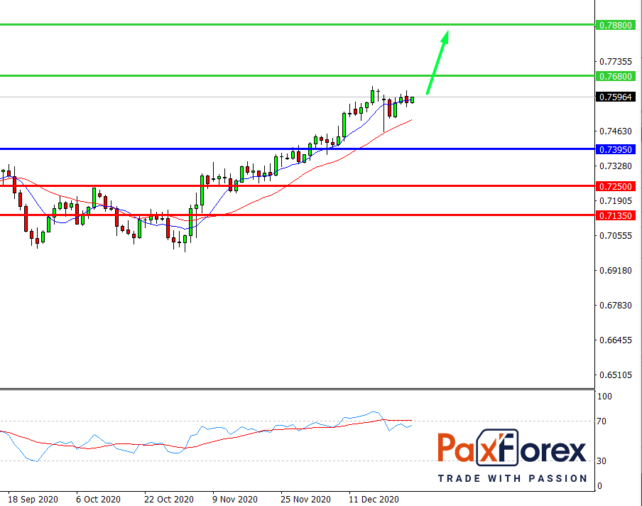 AUD/USD, D1
