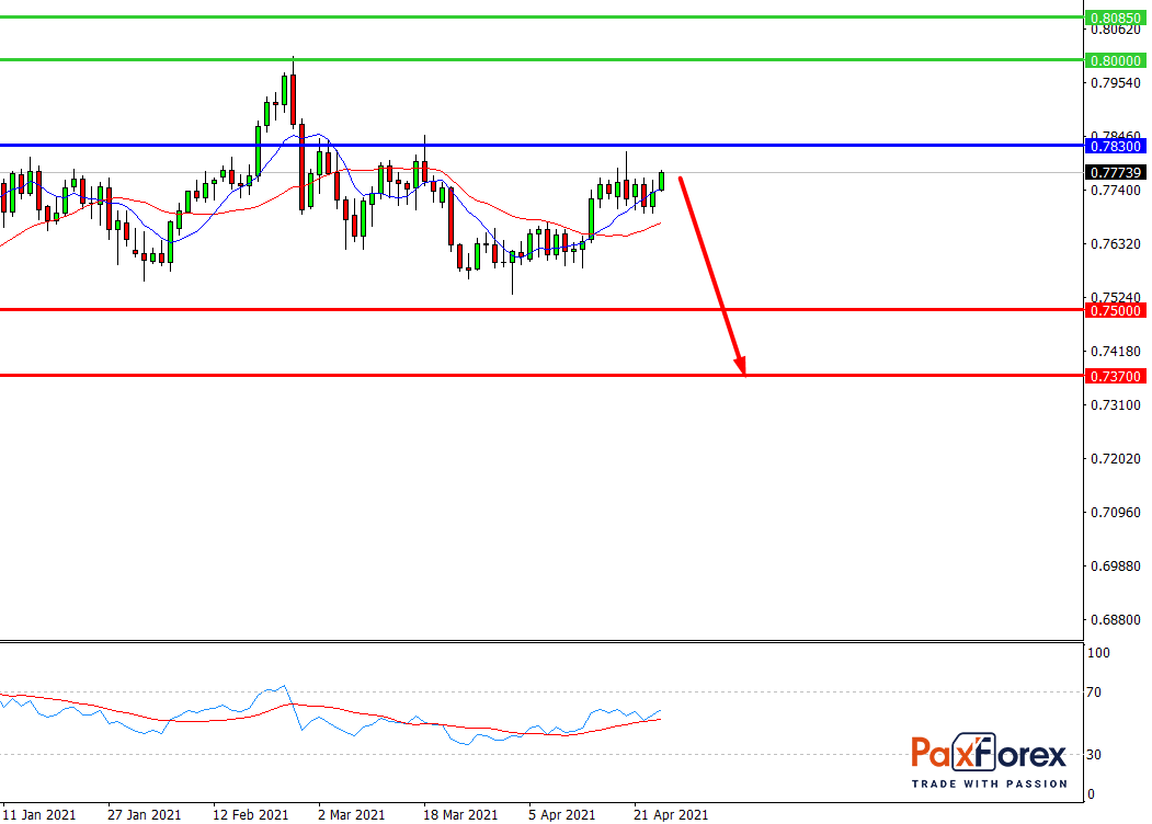 AUD/USD, D1