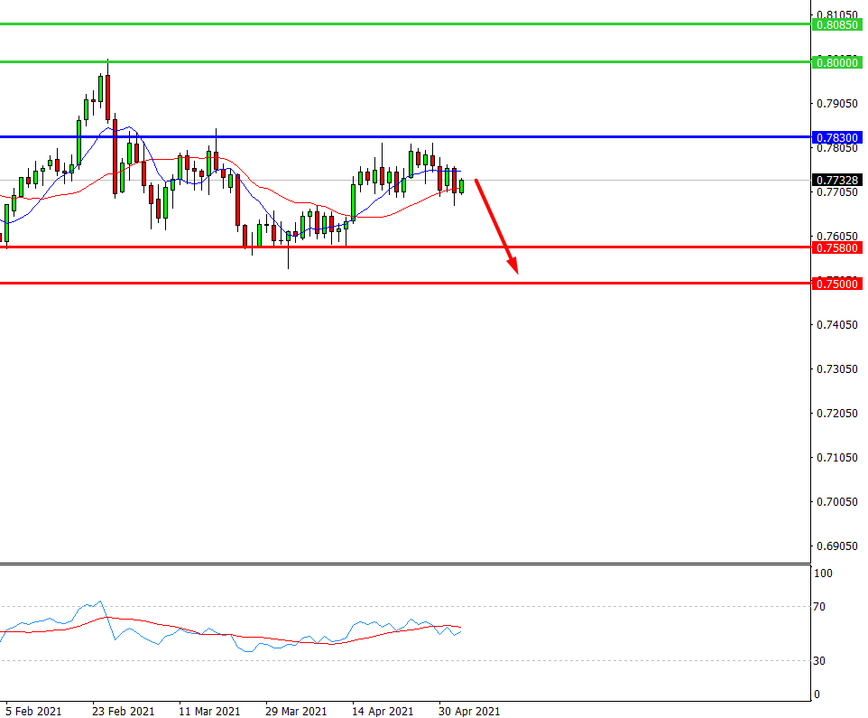 AUD/USD, D1