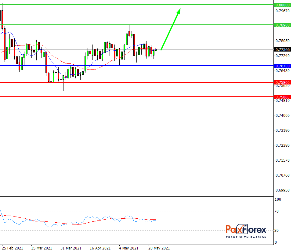 AUD/USD, D1