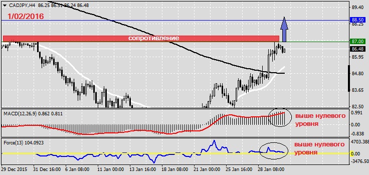 Анализ по CADJPY на 1.02.2016