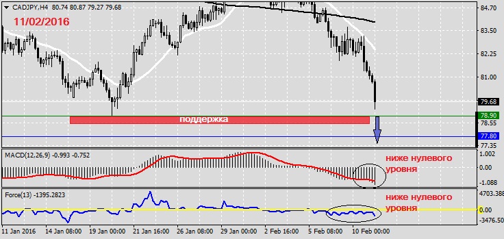 Анализ по CADJPY на 11.02.2016