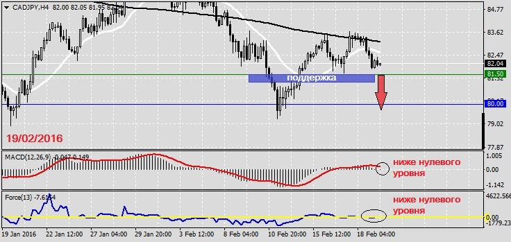 Анализ по CADJPY на 19.02.2016