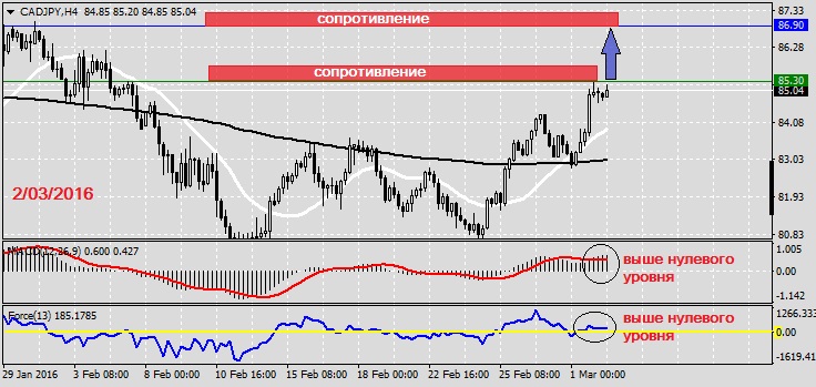 Анализ по CADJPY на 2.03.2016