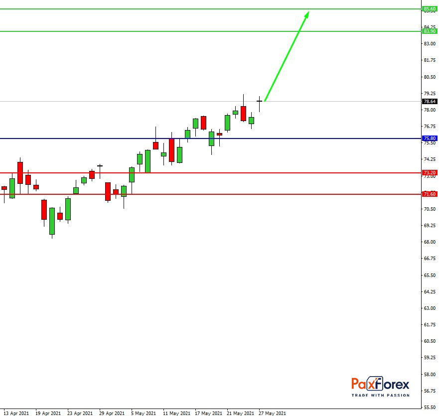 Citigroup | Фундаментальный Анализ