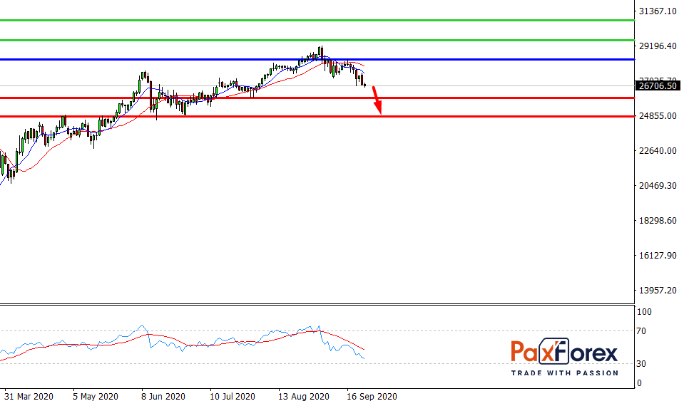 Dow Jones 30, D1