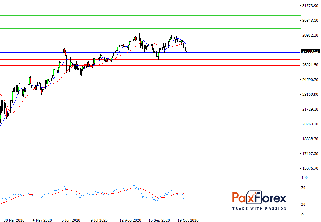 Dow Jones 30, D1