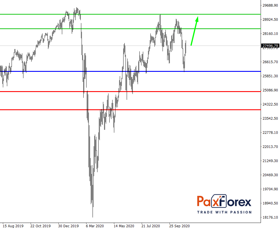 Dow Jones 30, D1